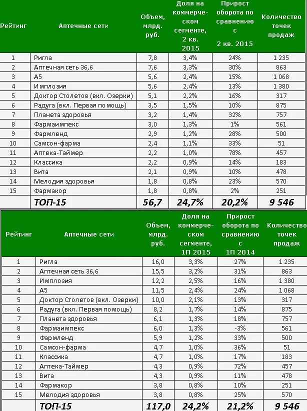 Аптечные сети России 2023. Топ аптечных сетей. Список сетевых аптек. Аптечные сети Москвы.