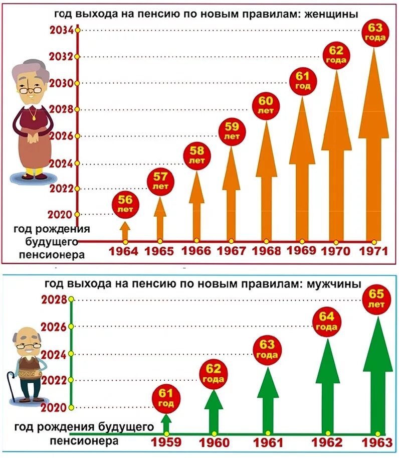 Возраст когда уходят на пенсию. Года выхода на пенсию. С выходом на пенсию. Год выхода на пенсию женщин. Выход на пенсию по годам.