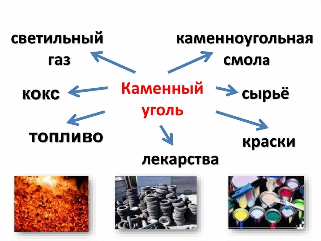 Твердое топливо получаемое. Применение каменного угля схема. Переработка каменного угля таблица. Сферы применения каменного угля. Применение каменного угля таблица.