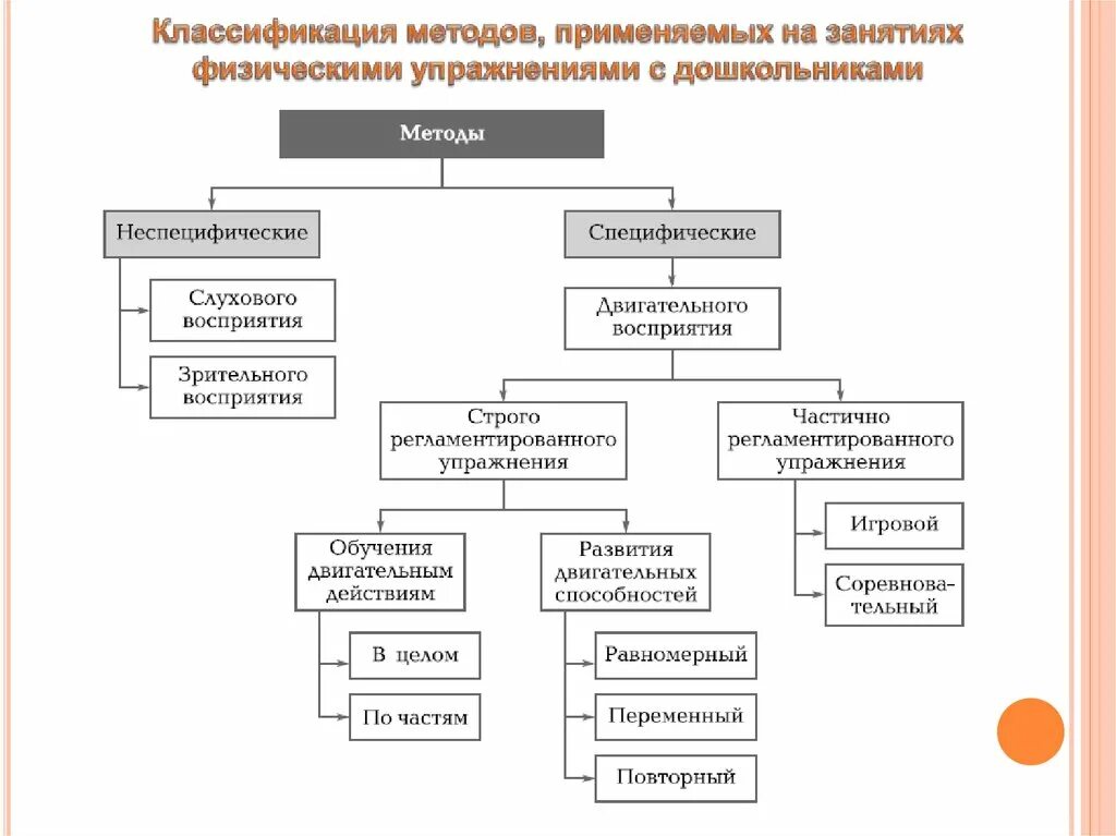 Физическое воспитание основные методы. Схема классификация методов физического воспитания. Методы и приёмы по физической культуре. Схема классификация средств физического воспитания. Методы изучения физических упражнений.