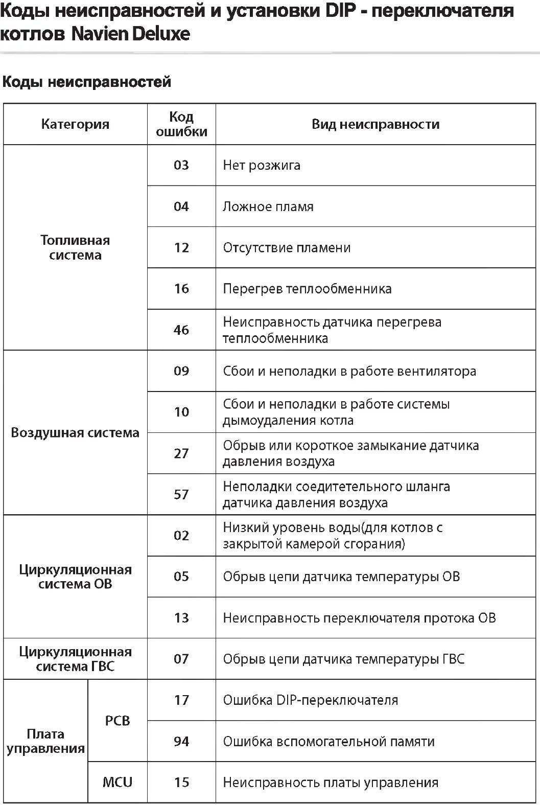 Газовый котел Навьен ошибка е 2. Ошибка 22 котел Навьен Делюкс. Газовый котёл Navien ошибка 02. Навьен коды ошибок газовый газового котла. Навьен ошибка 3