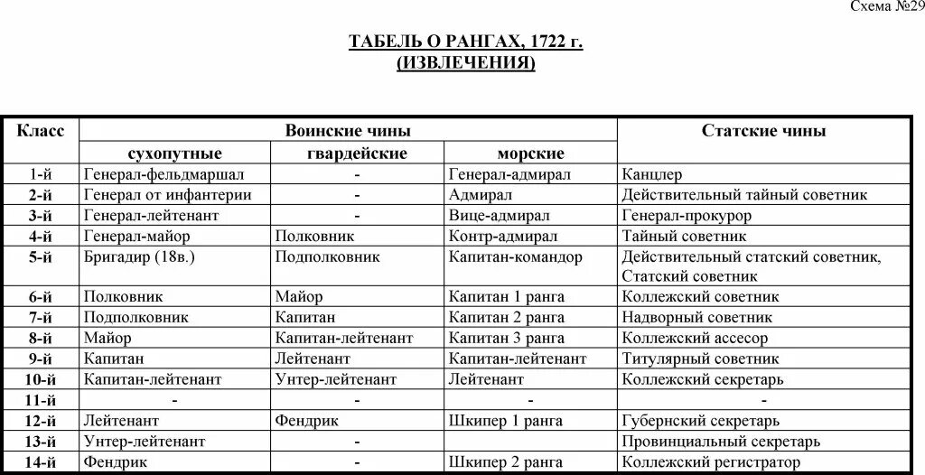 Обращения к чинам. Табель о рангах Петра 1. Табель о рангах Российской империи. Табель о рангах Петра 1 таблица. Табель о рангах Российской империи при Петре 1.