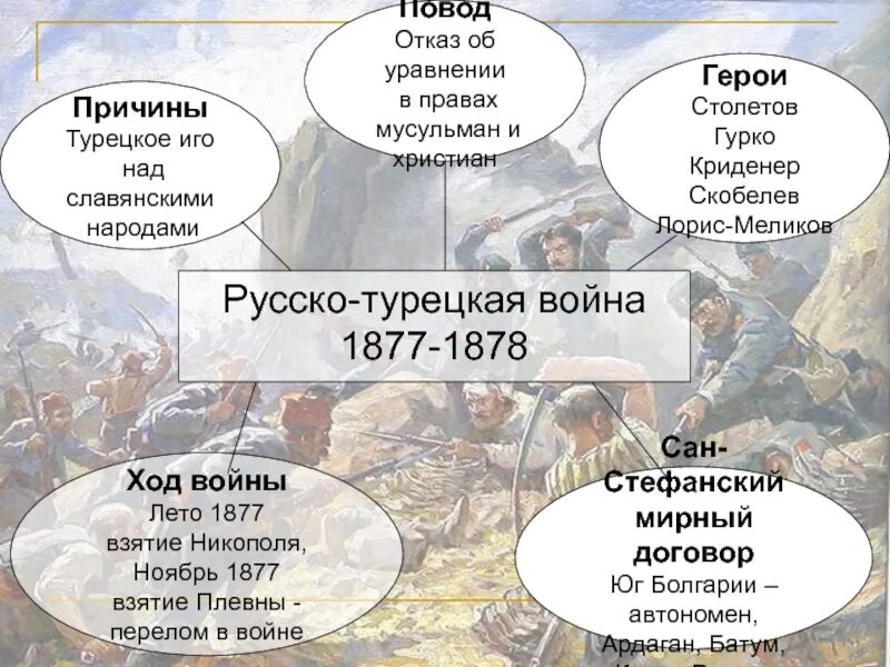 Сан стефанский русско турецкий мирный договор. Ход турецкой войны 1877-1878. Сан Стефанский мир договор русско турецкой войны 1877-1878.