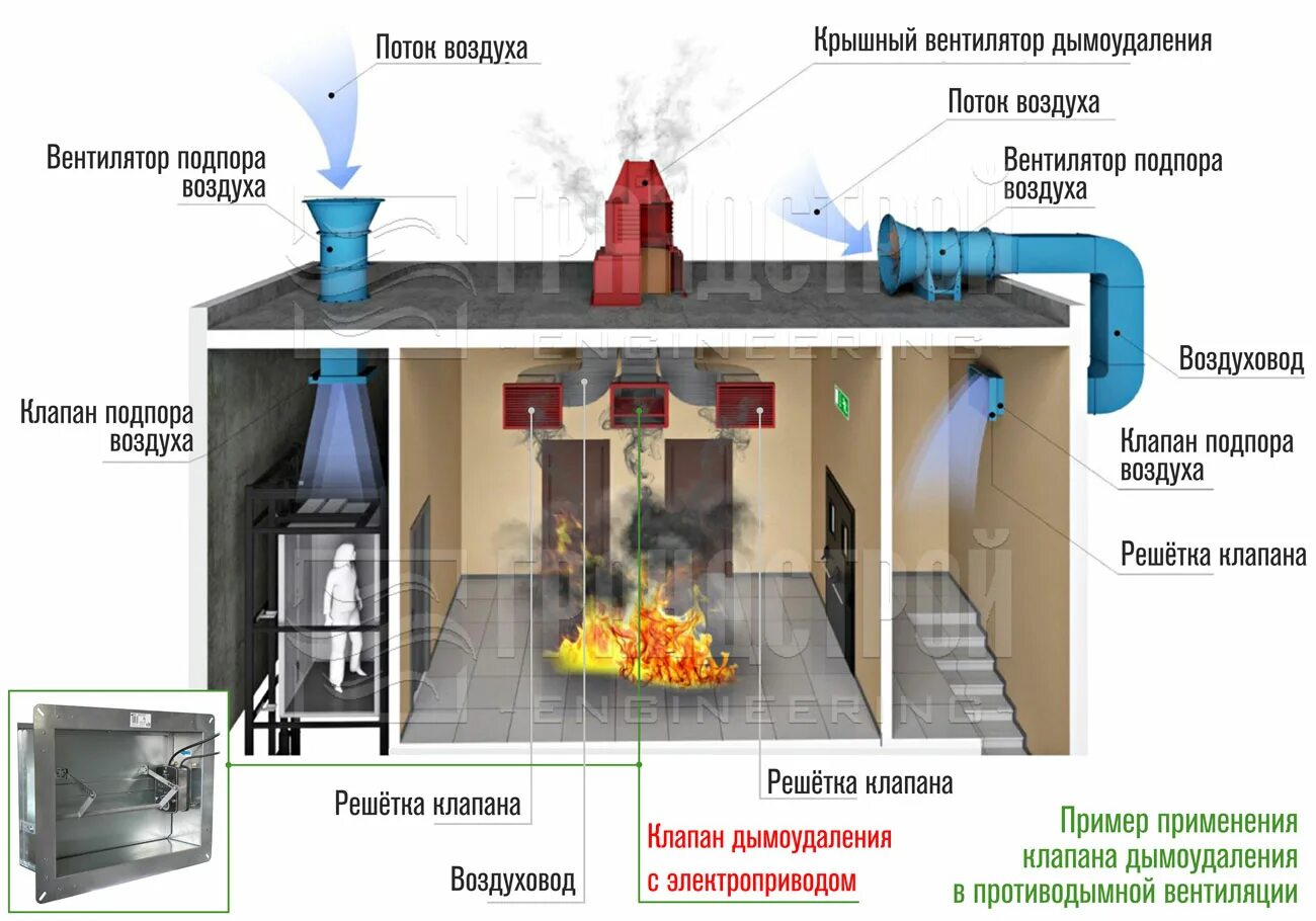 Подпор воздуха при пожаре. Система противодымной вентиляции ПДУ 1-3. Подпор воздуха для дымоудаления клапан. Стеновой клапан дымоудаления в воздуховоде. Приточная вентиляция дымоудаления Вран расположение снаружи.