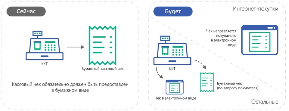 Принцип действия контрольно-кассового оборудования. Принцип работы ККТ. Кассовый аппарат выдачи чека схема. Схема включения кассового аппарата. Электронные чеки банк