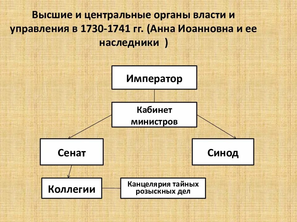 Приказы органы центрального управления в россии в 16 начале 18 века. Составьте схему органов государственной власти 16 века. Система органов государственной власти в россии в начале 18 века. Система органов власти и управления в россии xvi века». Центральный орган отраслевого государственного управления.