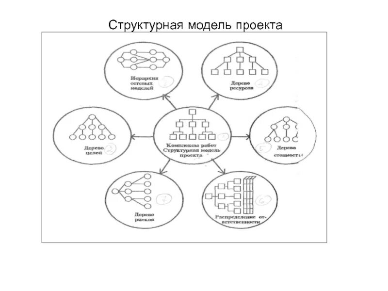 Виды структурных моделей. Структурная модель проекта пример. Разновидности структурных моделей проекта. Структурная модель проекта