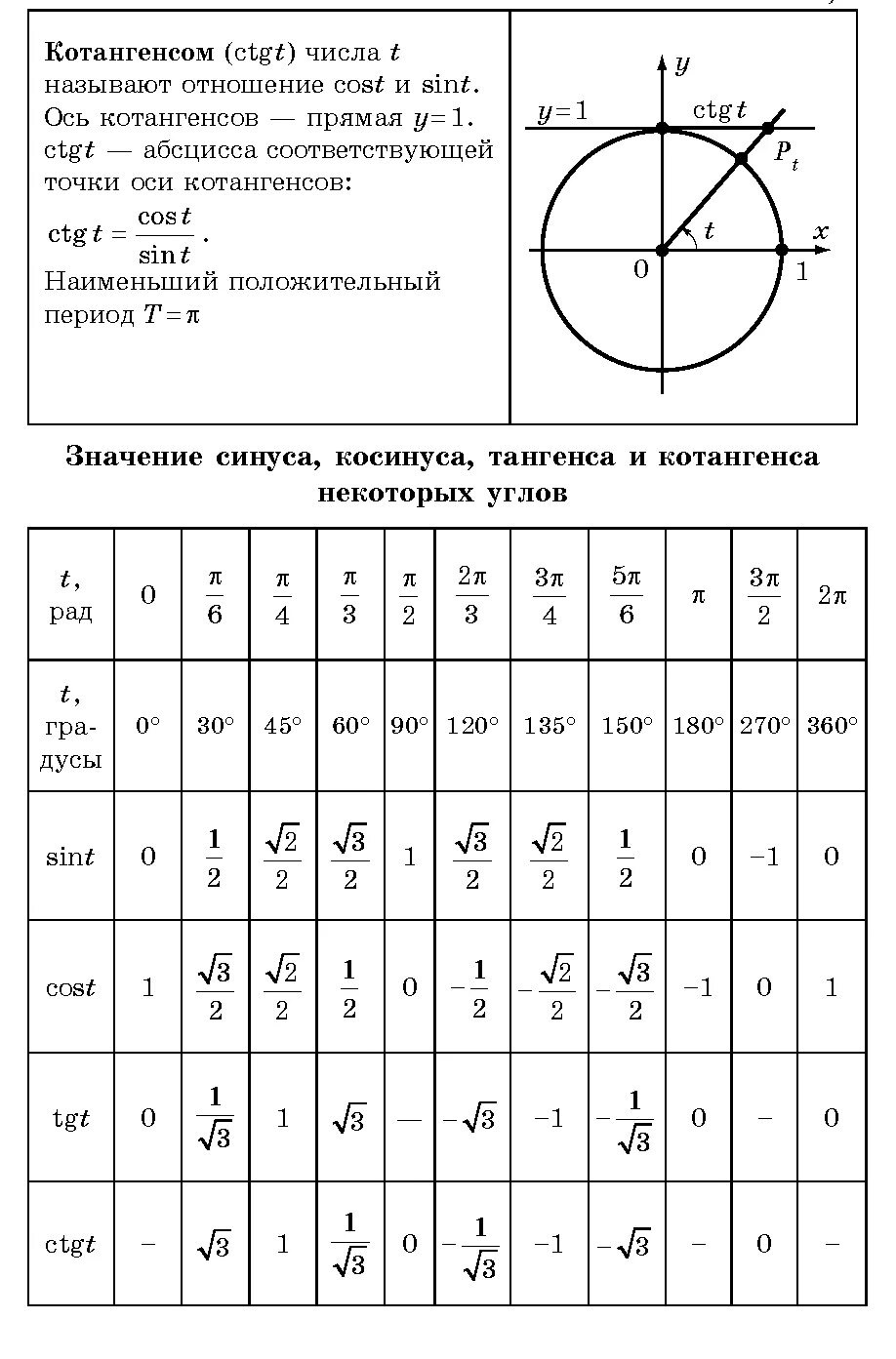 Значения отрицательных значений тригонометрических