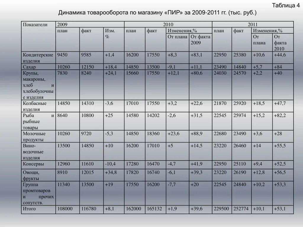 Динамика розничного товарооборота магазина. Анализ товарооборота таблица. План товарооборота таблица. Анализ динамики товарооборота таблица. Показатели ежемесячного