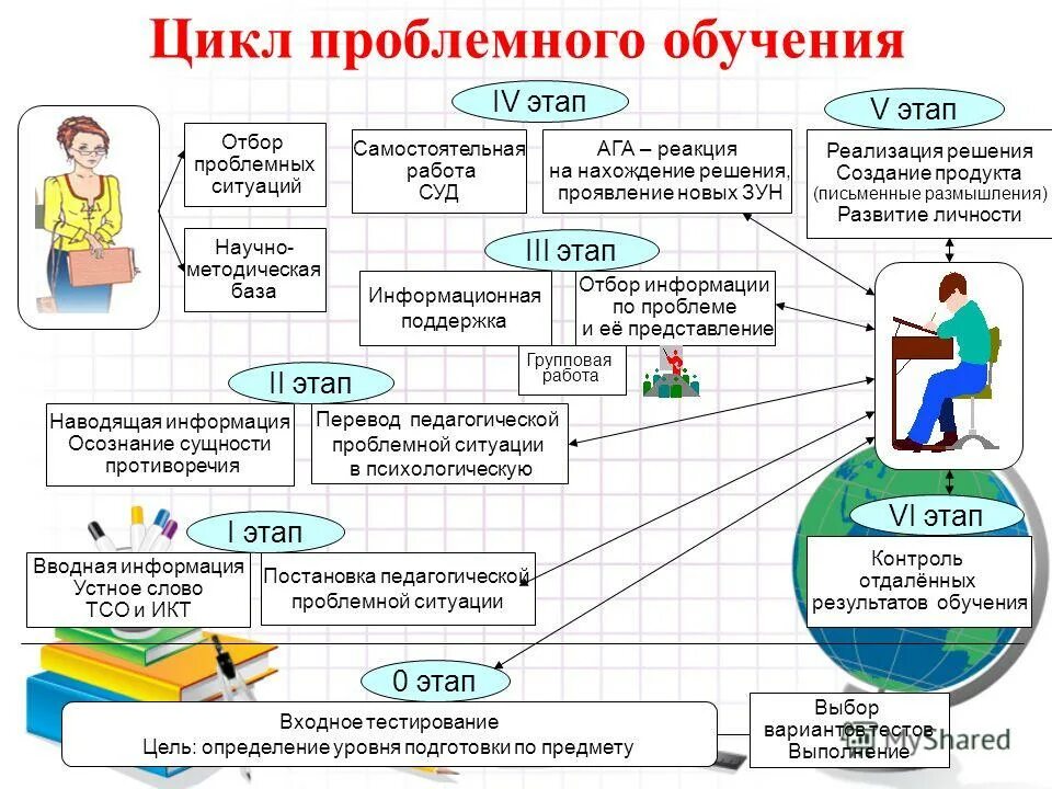 Технология проблемного обучения примеры. Проблемное обучение. Проблемный метод обучения. Проблемное обучение примеры. Отметьте методы проблемного обучения:.