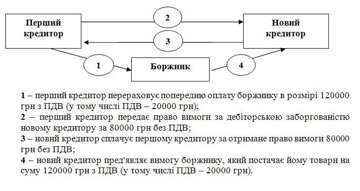 Схема уступки прав требования.