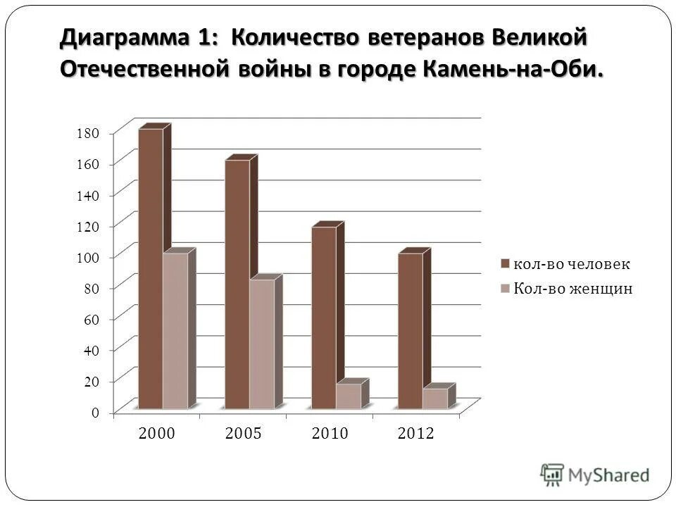 Сколько ветеранов работают. График количества ветеранов ВОВ. Численность участников ВОВ. Диаграмма ветеранов ВОВ.