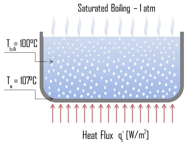Water boils is boiling at 100 c. Boiling definition. heat flux. δhvap related to boiling the temperature. saturated.
