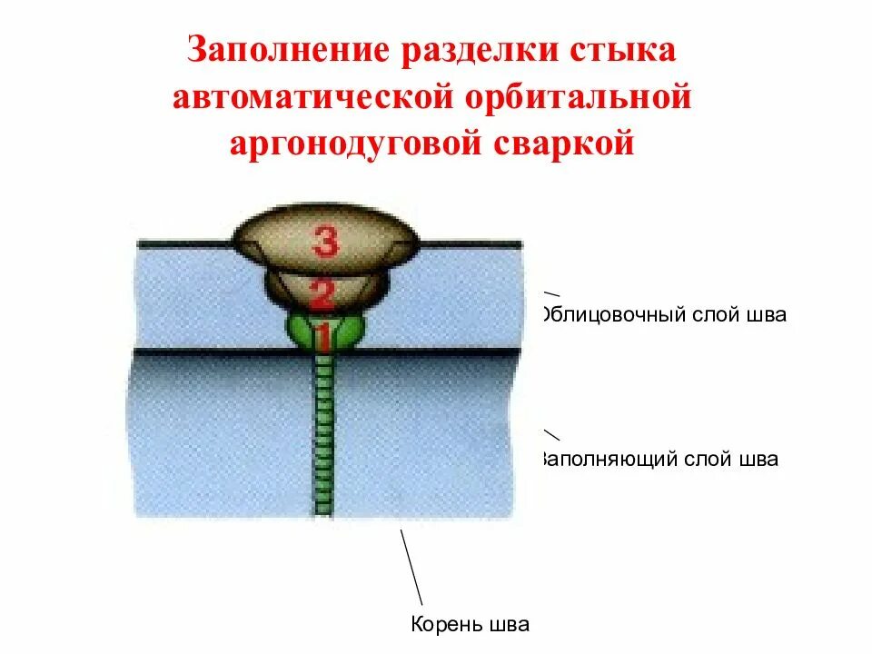 Сварка корневого слоя шва. Корень заполнение облицовка сварка. Корень сварного шва слой. Слой шва корневой заполняющей облицовочной. Корень сварочного шва.