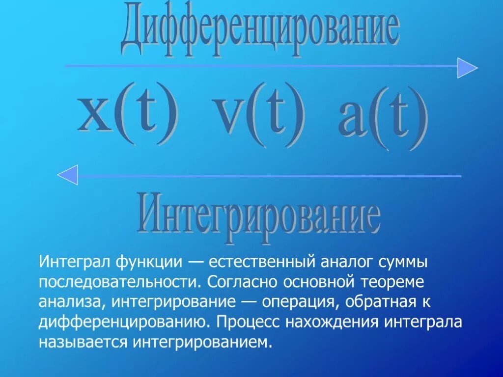 Что называется интегрированием. Что называется интегрированием операция нахождения. Интегрирование Обратная операция дифференцирование. Интеграл функции.