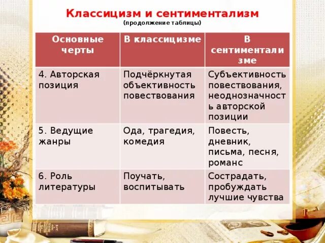 Классицизм сентиментализм. Основные черты сентиментализма. Таблица классицизм и сентиментализм. Жанры классицизма и сентиментализма. Классицизм и сентиментализм.