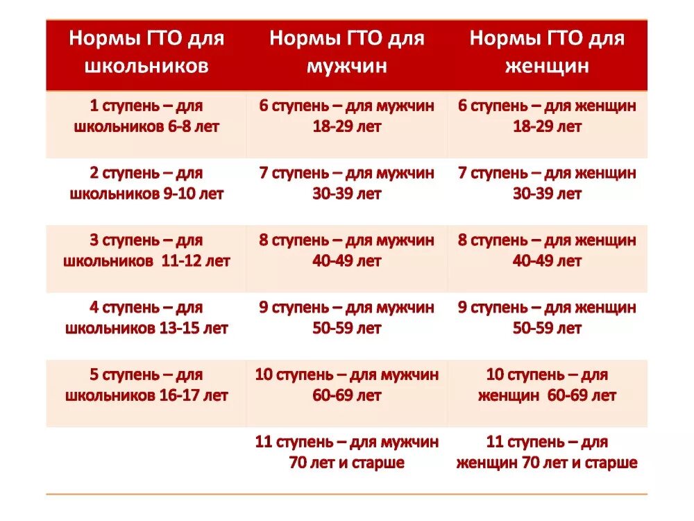 Нормативы гто положение. Возрастные ступени нормы ГТО. Таблица нормативов ГТО 1 ступень. Нормы ГТО по возрастам 1 ступень. Таблица для сдачи норм ГТО.