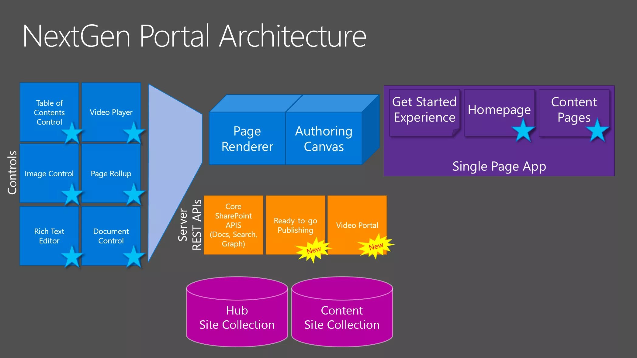 Page control. Portal Architecture. Page Controls в приложении. NEXTGEN. Задача Design Authoring.