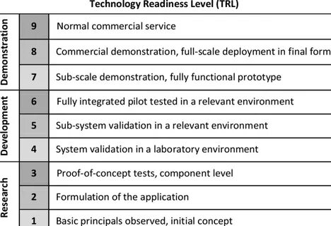 Levelling technology