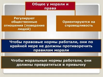 Что регулируют правила морали