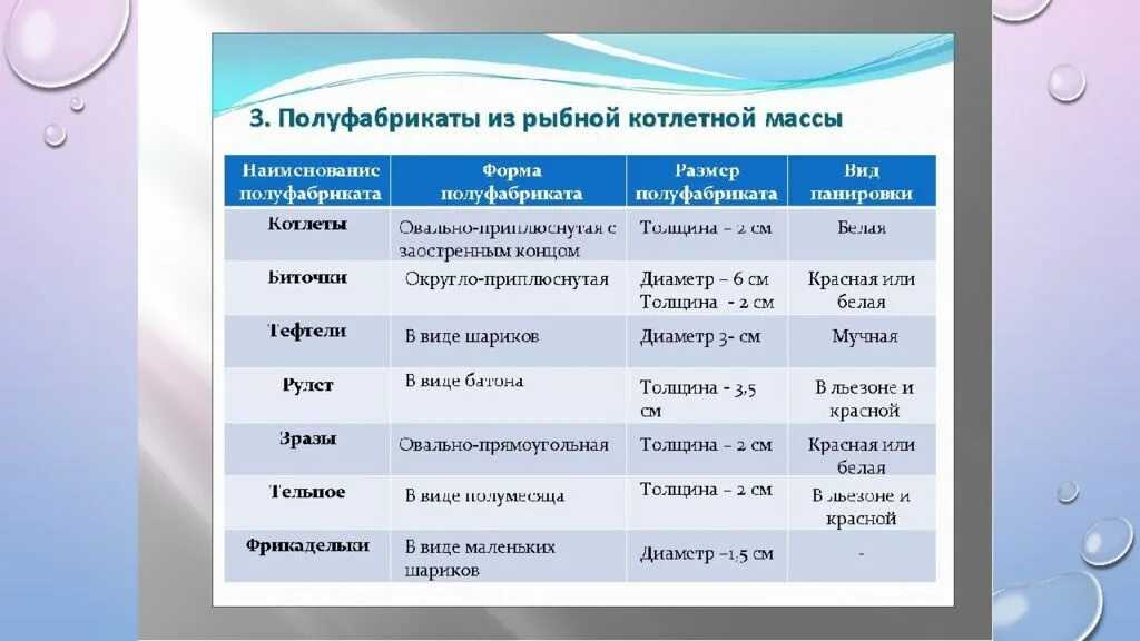 Вес п ф. Полуфабрикаты из рыбной котлетной массы. Полуфабрикаты из котлетной массы рыбы. Наименование полуфабрикатов из рыбы. Полуфабрикаты из рыбной котлетной массы таблица.