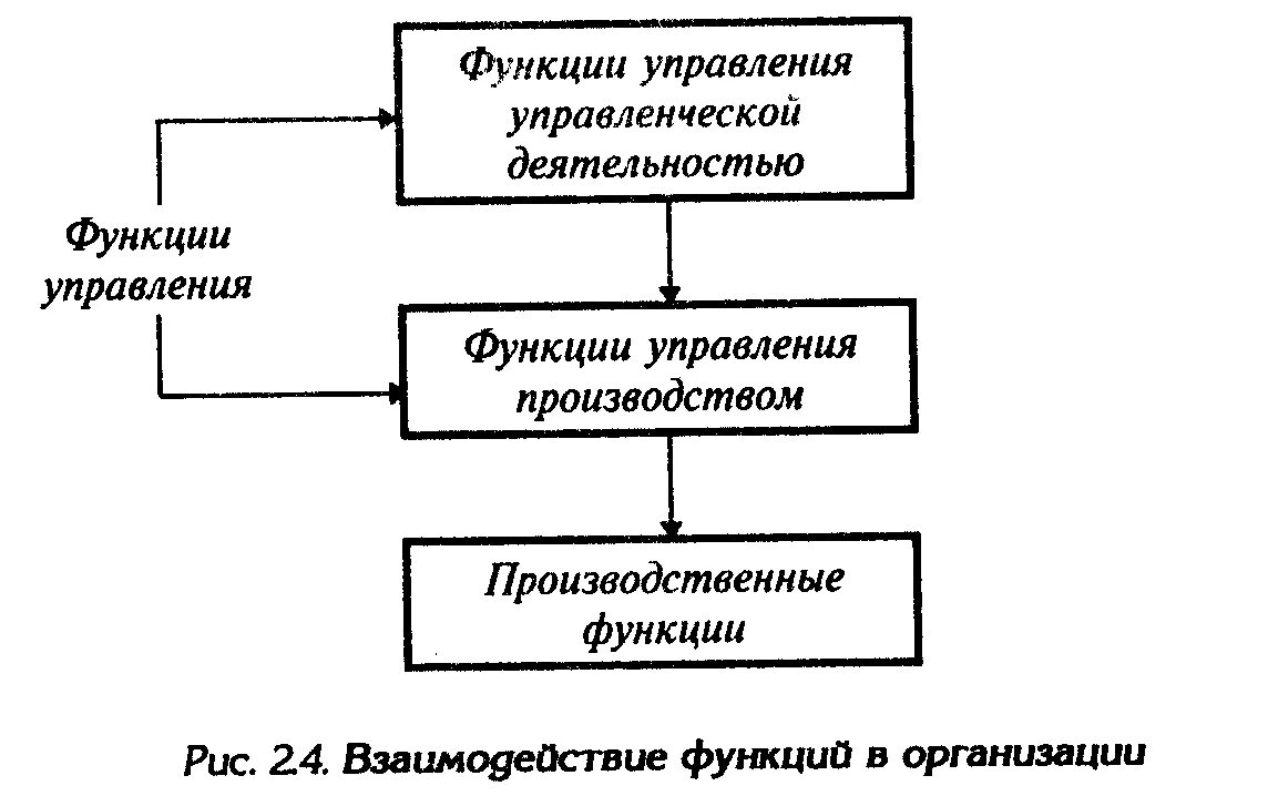 Роль управления в производстве. Взаимодействие с организациями функции. Схема взаимодействия функций управления. Взаимосвязь функций менеджмента. Взаимосвязь функций предприятия.