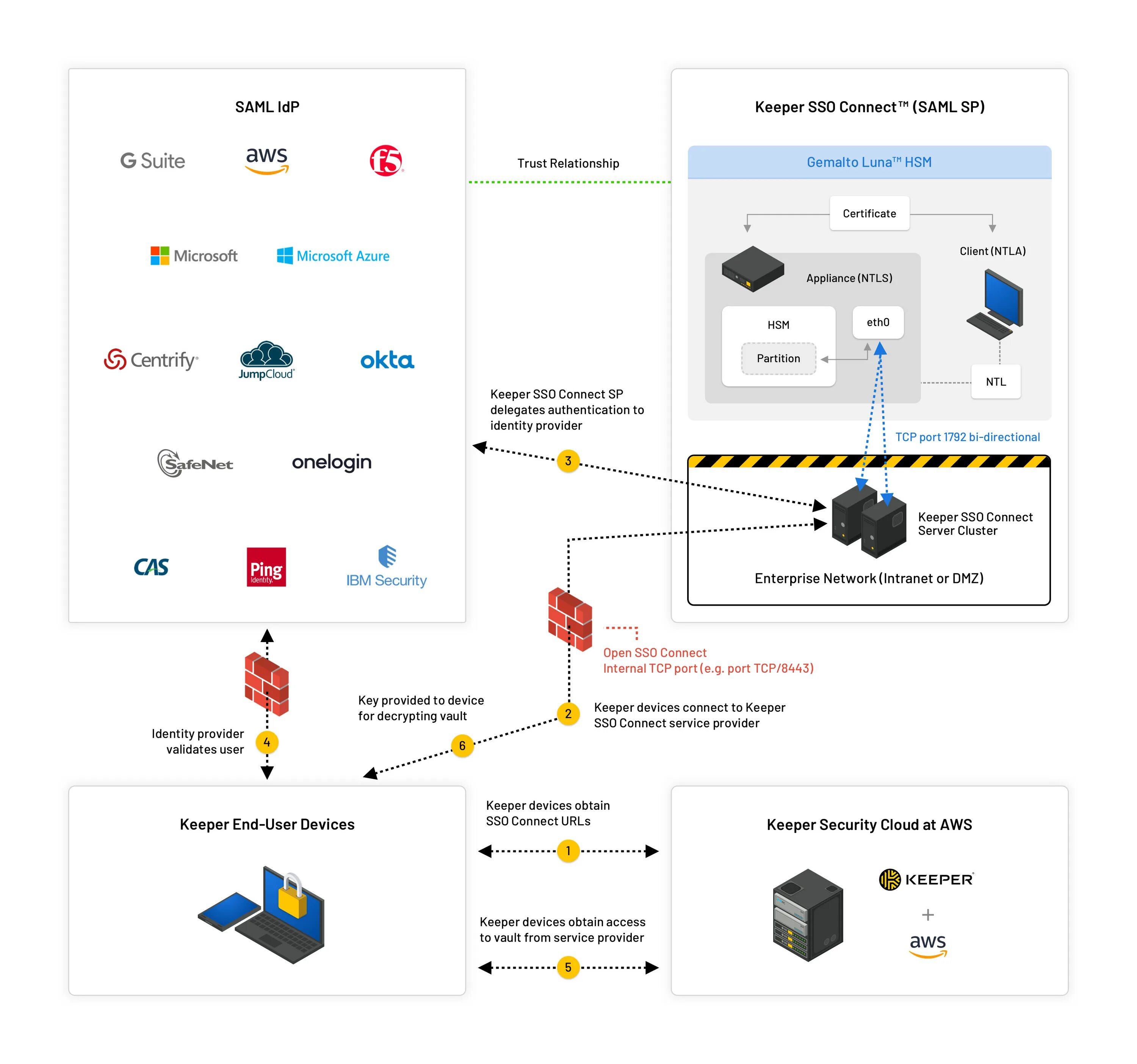 Sso client. SSO технология единого входа. Схема работы SSO. Архитектура SSO. AWS SSO.