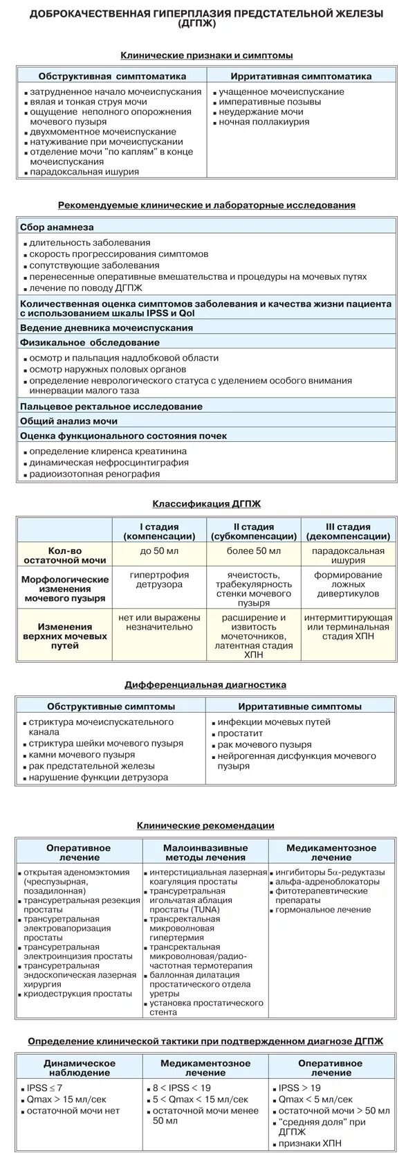 Стадии дгпж. Дифференциальный диагноз аденомы простаты. Диф диагноз гиперплазии предстательной железы. Аденома предстательной железы дифференциальная диагностика. Диф диагноз аденомы простаты.