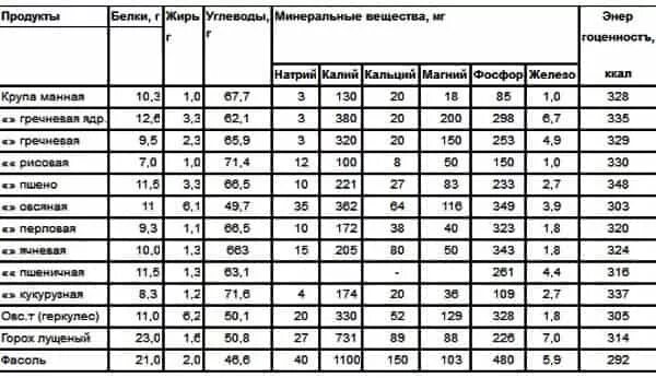 Сколько крупы в готовом виде
