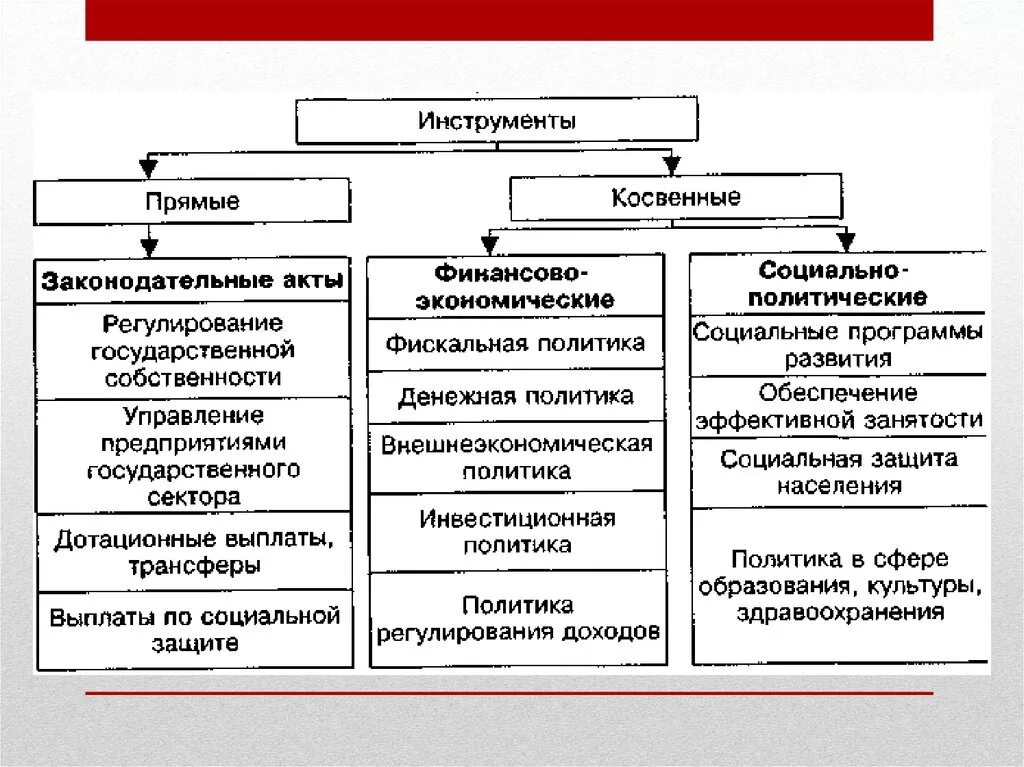 Институты государственного управления экономикой. Инструменты косвенного государственного регулирования экономики. Инструменты государственной политики. Инструменты государственной экономической политики. Инструменты государственной региональной политики.