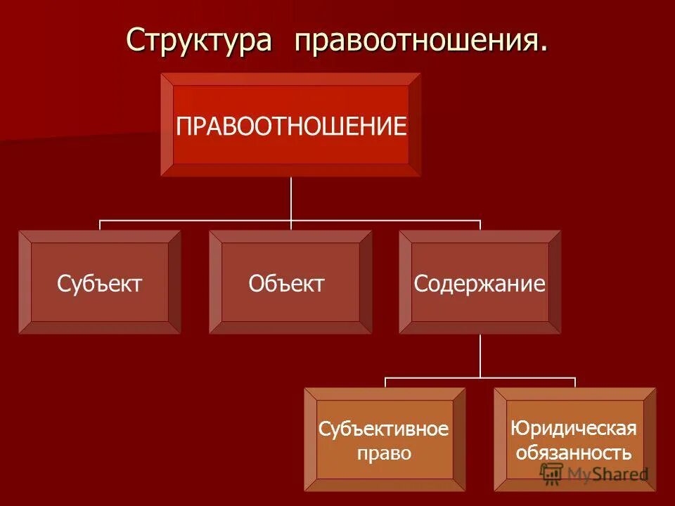 Структура правоотношений. Субъекты и объекты правоотношений. Структура правоотношений субъект объект. Субъект объект содержание правоотношения.