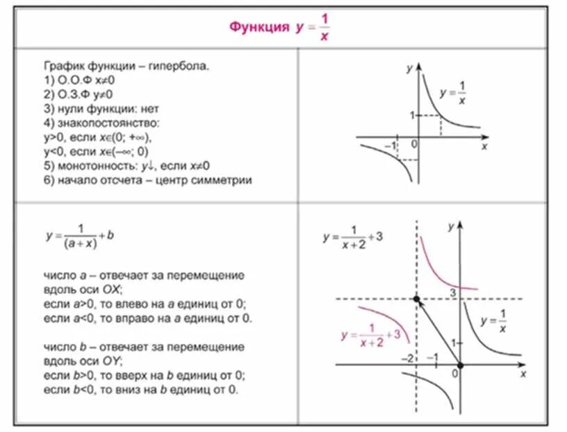 На рисунке изображен график функции найдите гипербола. Гипербола график функции. Свойства Графика функции гиперболы. Как определить график функции Гипербола. Как решать график гиперболы.