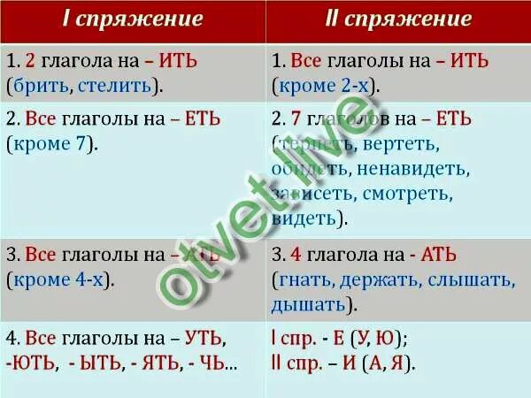 Вышьете спряжение. Ко II спряжению относятся глаголы, которые оканчиваются на. К первому спряжению относятся глаголы. Глаголы которые относятся ко второму спряжению. Глаголы на ить.