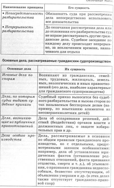 Категории дел рассматриваемых в гражданском. Категория судебных дел в гражданском процессе. основные дела, рассматриваемые в гражданском процессе:. основные дела рассматриваемые гражданским судопроизводством. категории дел гражданского судопроизводства примеры.