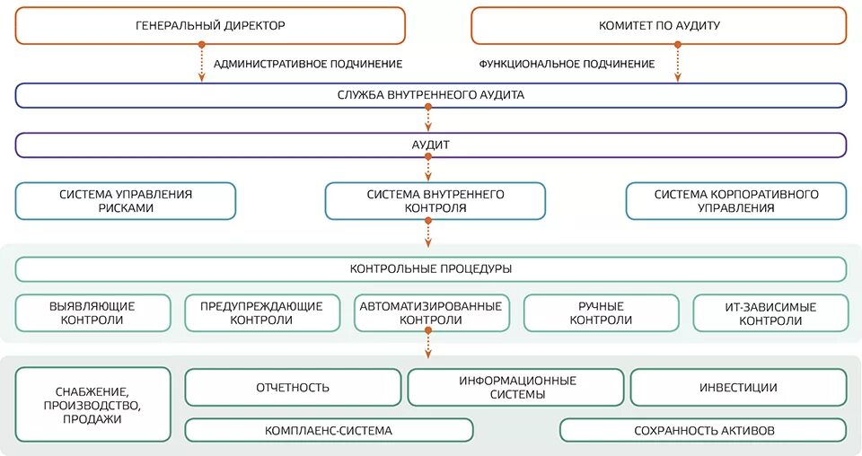 Внутренний аудит относится к