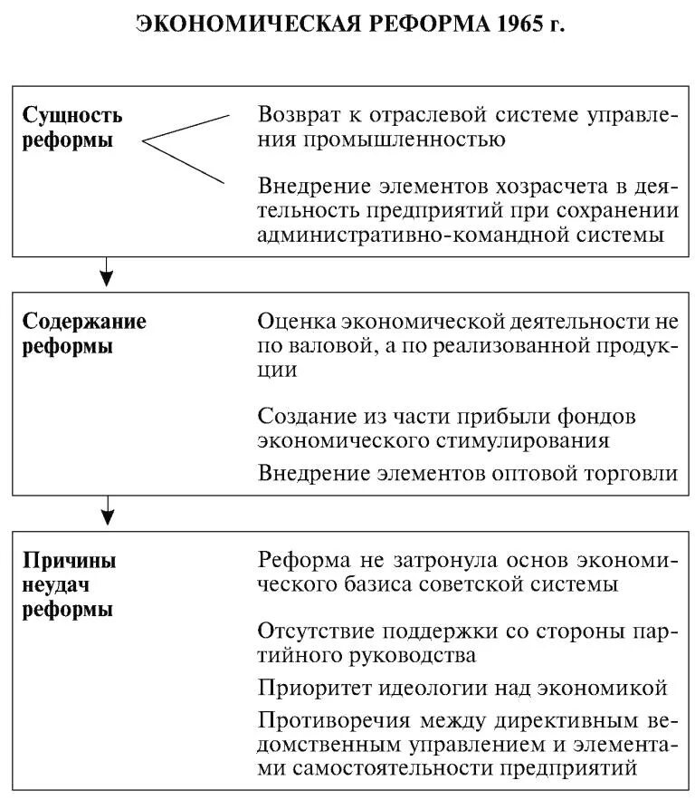 Экономическая реформа Косыгина схема. Косыгинская реформа 1965 схема. Экономическая реформа 1965 г таблица. Экономические реформы 1965 года схема. Реформа экономики 1965