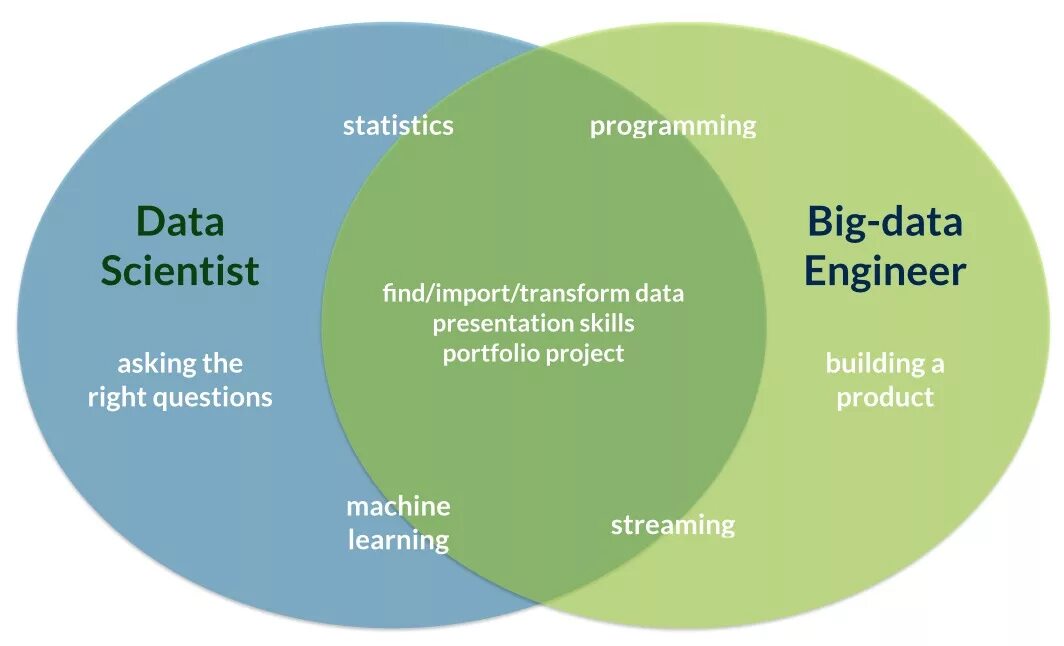 Machine learning engineering. Big data data science. data scientist data engineer. data science и data engineering. data scientist и big data.
