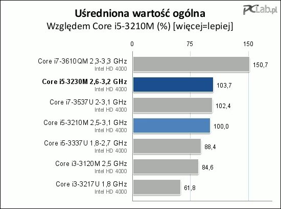 Intel core i3 m380 benchmark. Intel core i3 7100u. Intel broadwell pch-lp. процессор раскрытый. индексы процессоров intel.