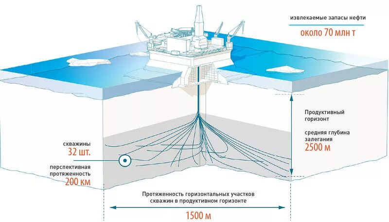 Глубина скважин нефти