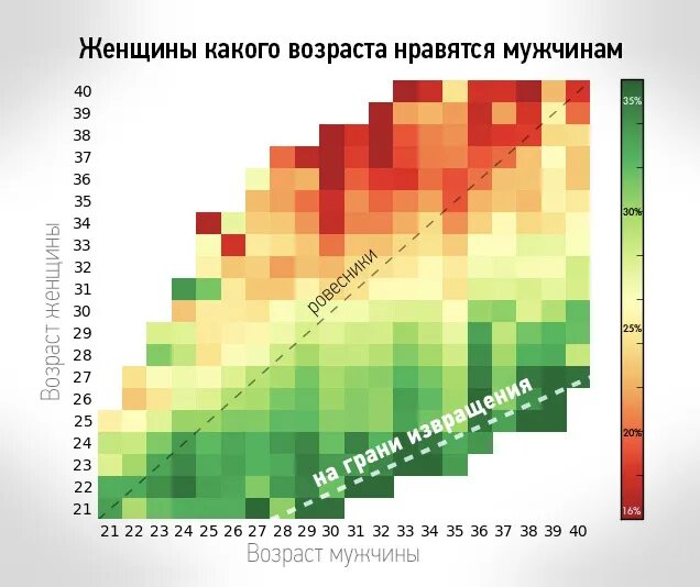 Пик мужчины возраст. Таблица привлекательности у мужчины и женщин. Какие мужчины нравятся женщинам в возрасте. Какой Возраст предпочитают девушки. Шкала женской привлекательности.