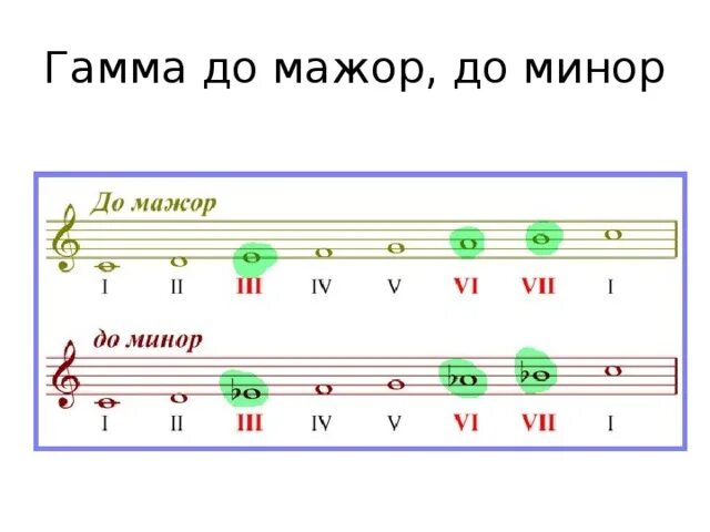 Ре мажор виды мажора. Строение гаммы до минор. Строение до минорной гаммы. Строение гаммы ми мажор. Соль мажор ми минор Ноты.