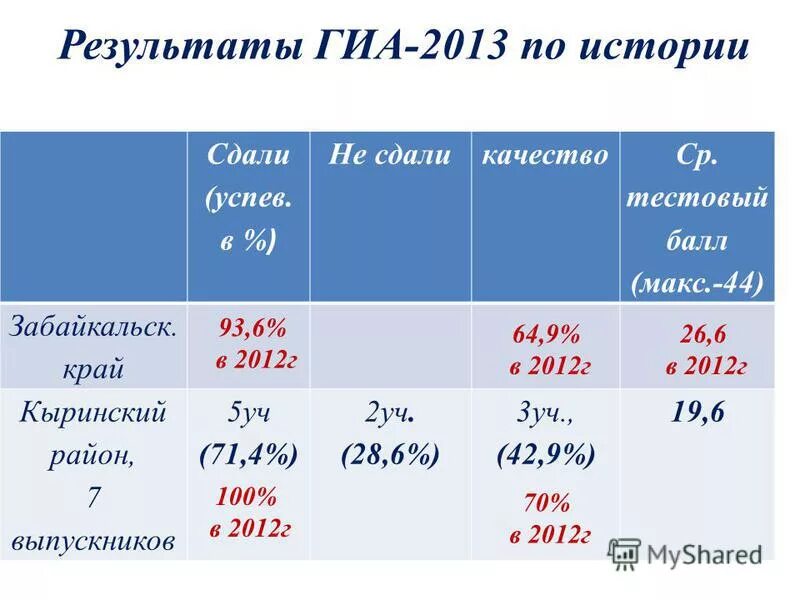 Где результаты гиа