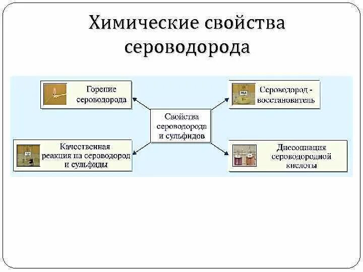 Физ свойства сероводорода. Физические свойства сероводорода таблица. химические свойства сероводорода таблица. химические свойства сероводородной кислоты 9 класс. химические свойства сероводорода 9 класс таблица.