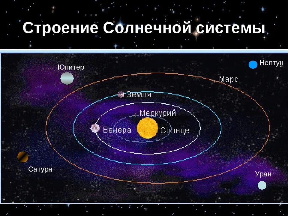 Строение и состав солнечной системы. Строение планет солнечной системы. Опишите строение солнечной системы астрономия. Строение и состав солнечной системы рисунок. Какие группы объектов входят в солнечную