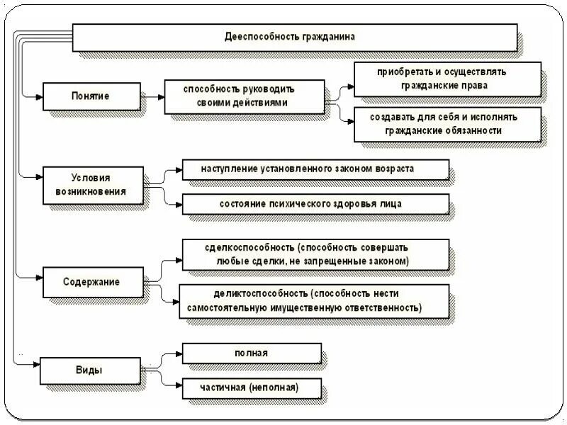 Дееспособность владение русским языком наличие. Таблица правоспособность и дееспособность гражданина РФ. Дееспособность физ лица содержание. Признаки понятия дееспособность. Сложный план Гражданская дееспособность несовершеннолетних.