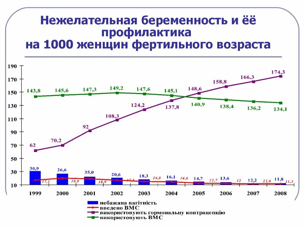 Статистика беременности в россии. Нежелательная беременность статистика. Статистика нежелательной беременности в России. Динамика показателей материнской смертности. Статистика незапланированной беременности в России.