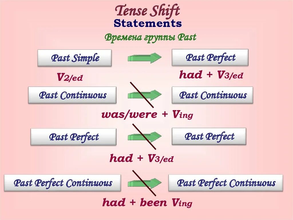 Simple continuous perfect tenses. Паст симпл паст континиус паст перфект. паст симпл паст континиус паст перфект паст перфект континиус. past simple past continuous past perfect past perfect continuous таблица. the past simple tense the past perfect tense.