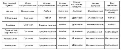 Ценные бумаги сравнительная таблица