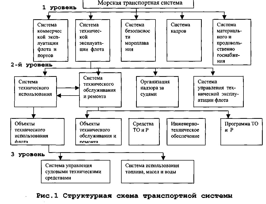 Организация эксплуатации судна. Технологическая схема ремонта судов. Структура управления морским транспортом. Транспортная система схема. Классификация судов схема.