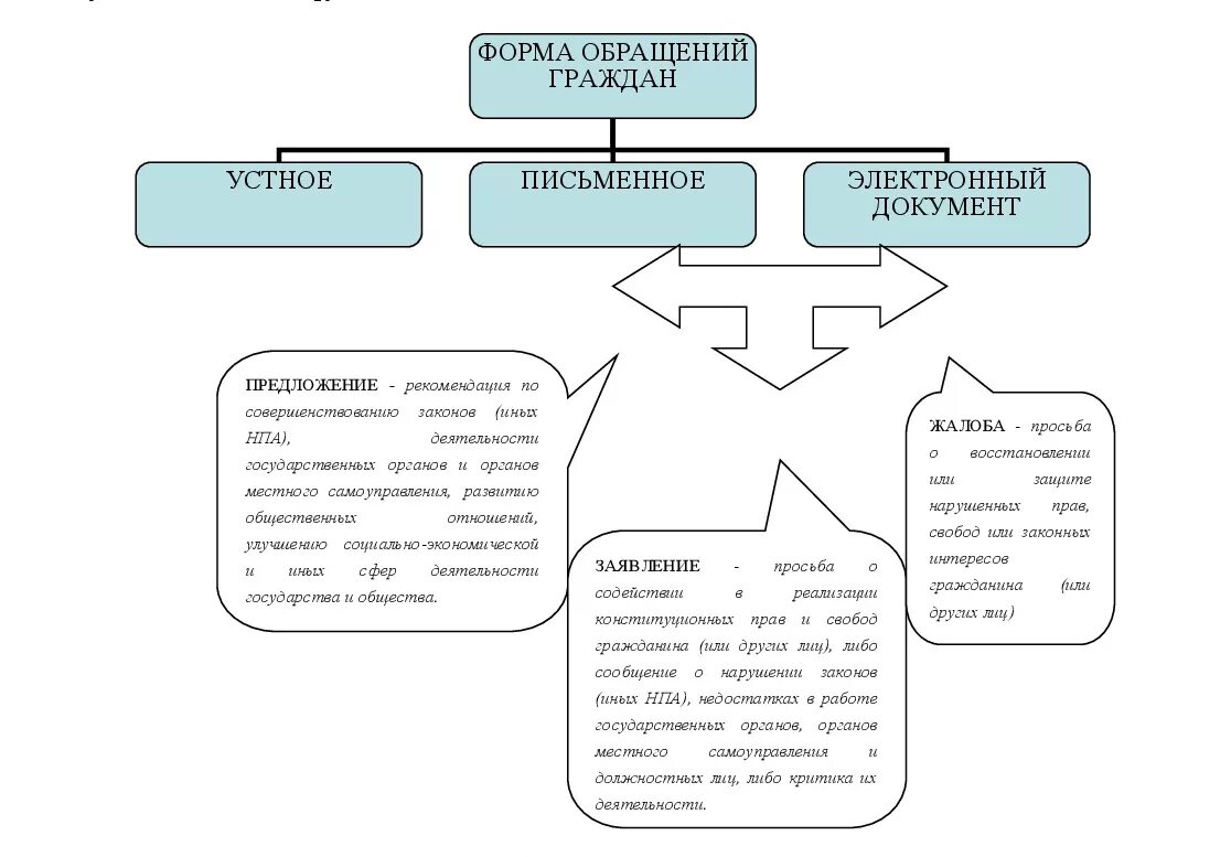 Схема виды обращений граждан. Формы обращения граждан схема. Порядок рассмотрения обращений граждан Российской Федерации схема. Формы судебный обращений граждан.
